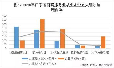 2018年度廣東省環境服務業發展現狀 環境保護監測的進展與挑戰
